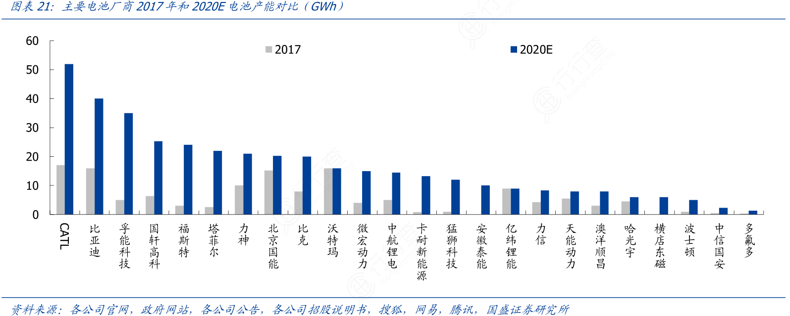 主要电池厂商2017年和2020E电池产能对比（GWh）