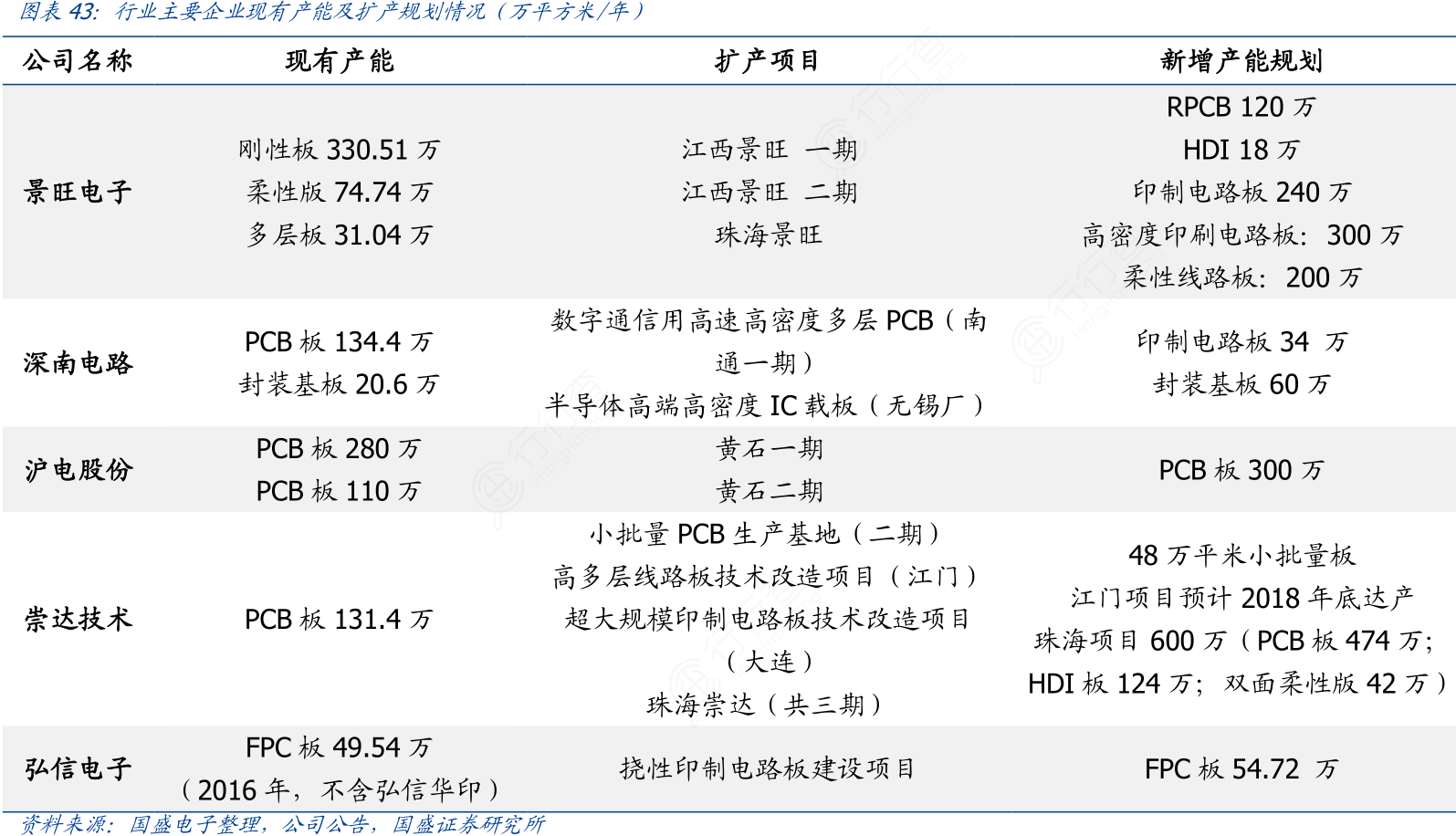 行业主要企业现有产能及扩产规划情况（万平方米_年）