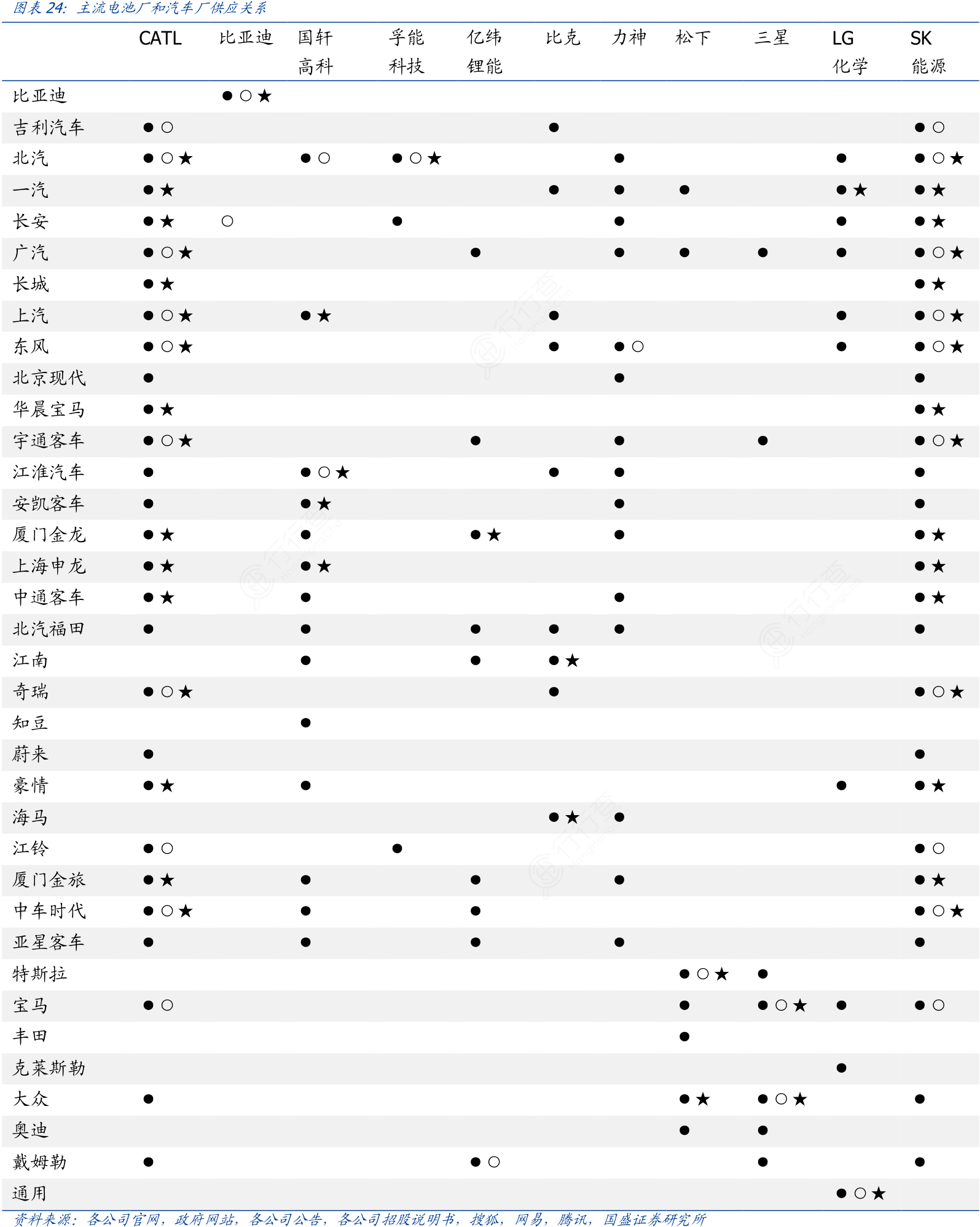主流电池厂和汽车厂供应关系
