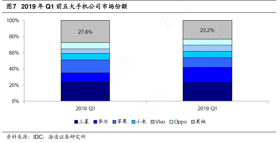 2019年Q1前五大手机公司市场份额