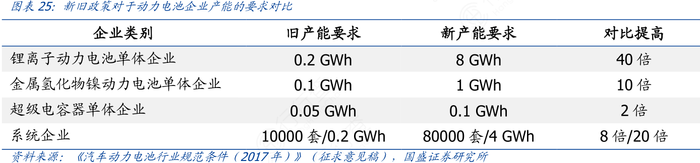 新旧政策对于动力电池企业产能的要求对比