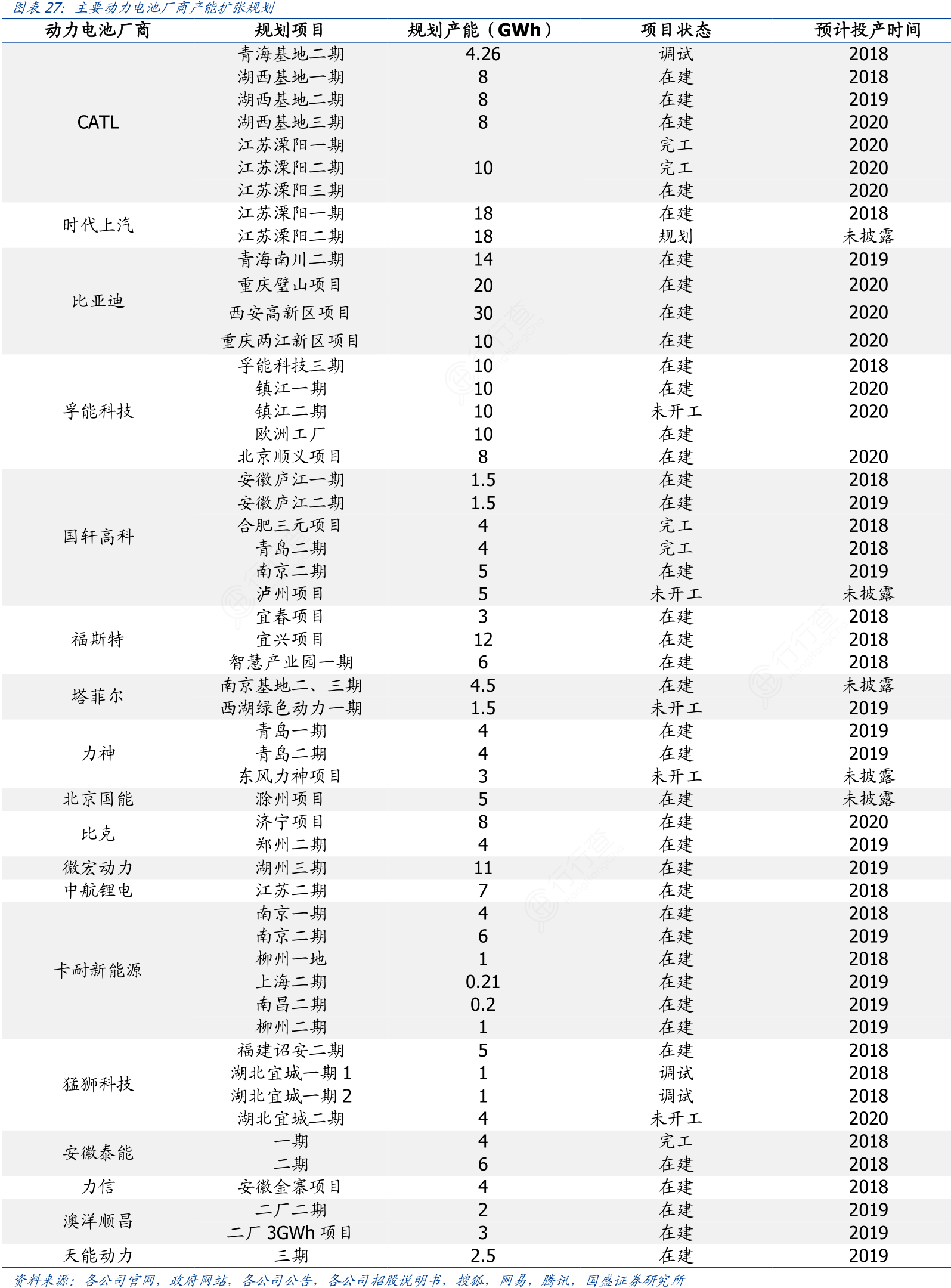 主要动力电池厂商产能扩张规划