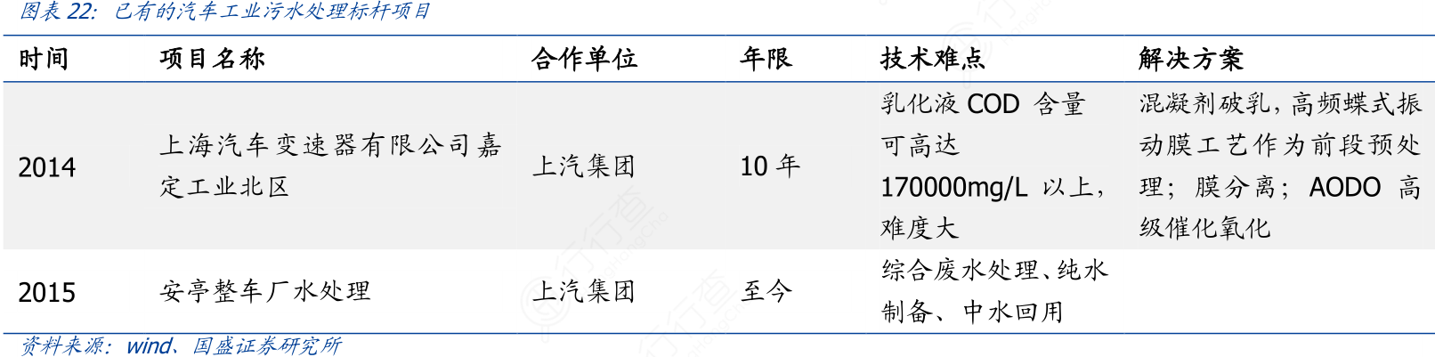 已有的汽车工业污水处理标杆项目