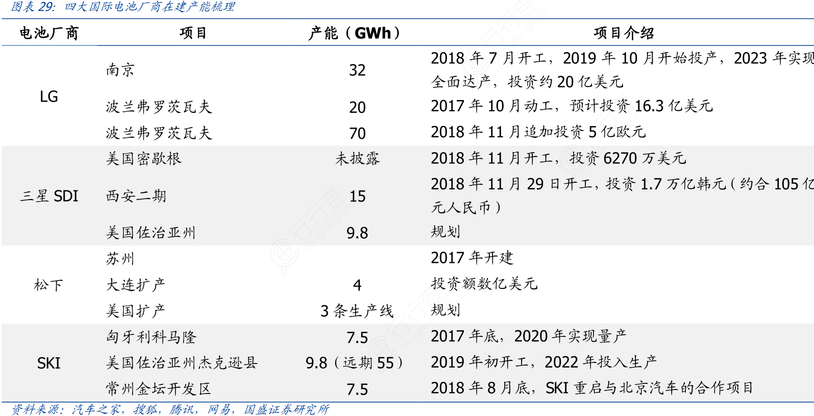 四大国际电池厂商在建产能梳理