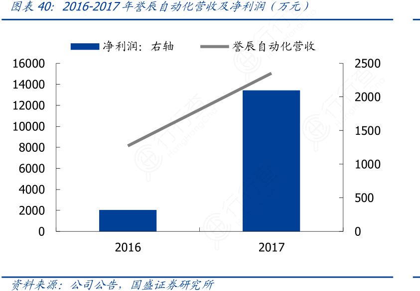 2016-2017年誉辰自动化营收及净利润（万元）