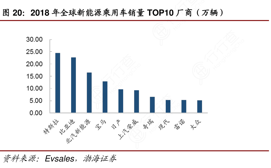 2018年全球新能源乘用车销量TOP10厂商（万辆）