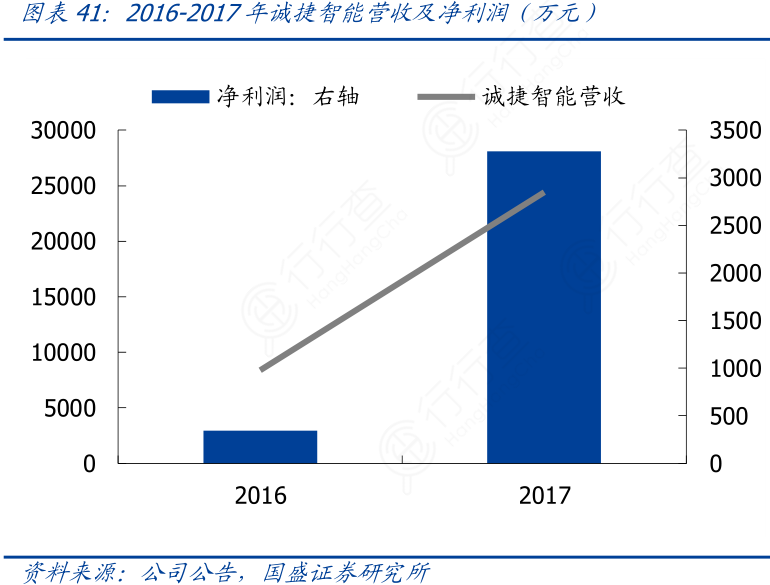 2016-2017年诚捷智能营收及净利润（万元）