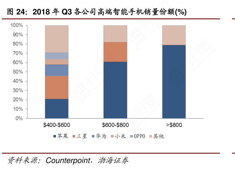2018年Q3各公司高端智能手机销量份额(%)
