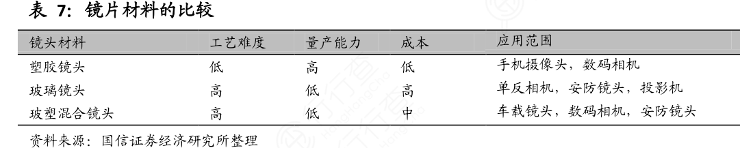 镜片材料的比较