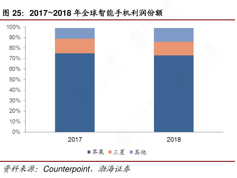 2017~2018年全球智能手机利润份额