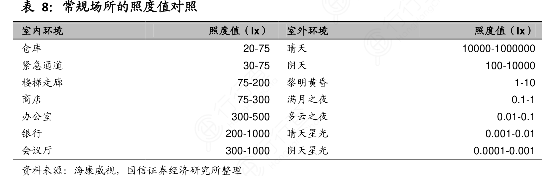 常规场所的照度值对照