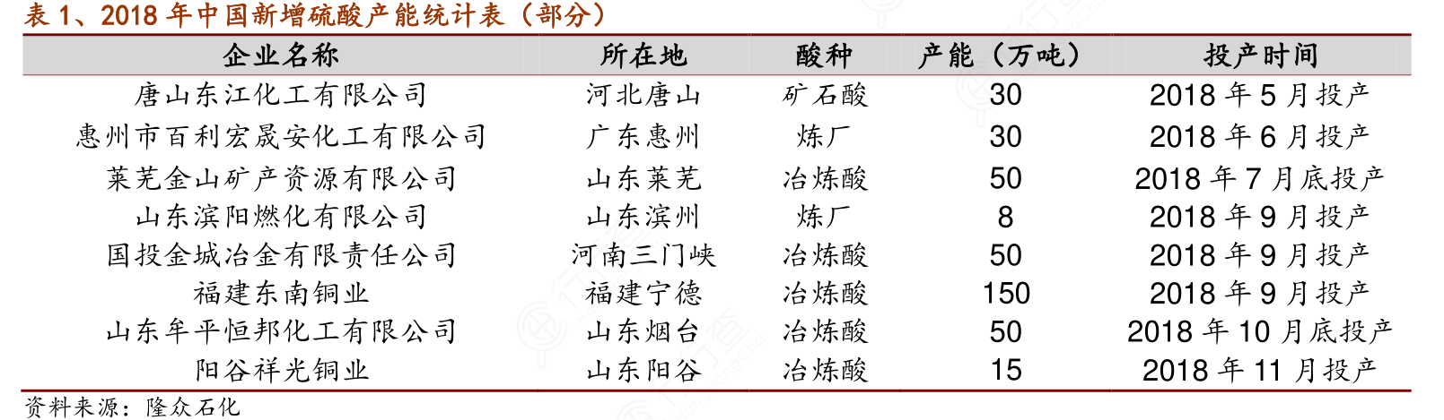 20182018年中国新增硫酸产能统计表（部分）