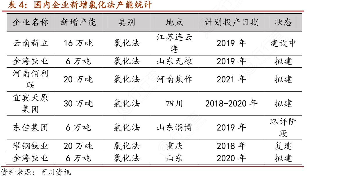 国内企业新增氯化法产能统计