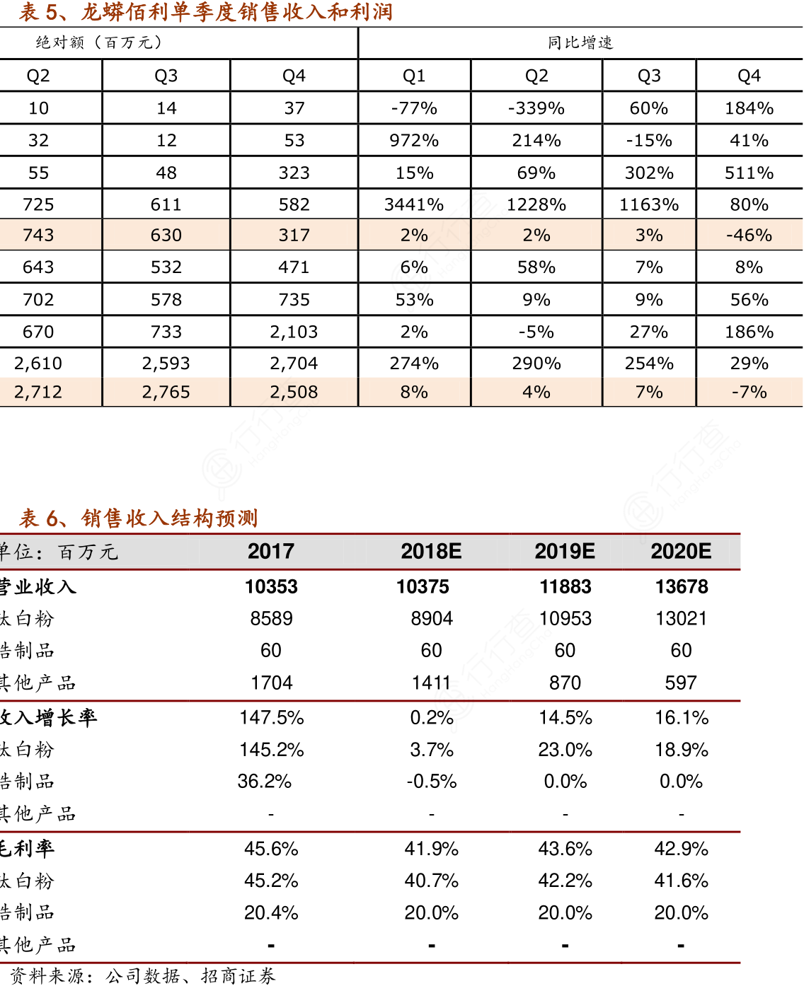 龙蟒佰利单季度销售收入和利润