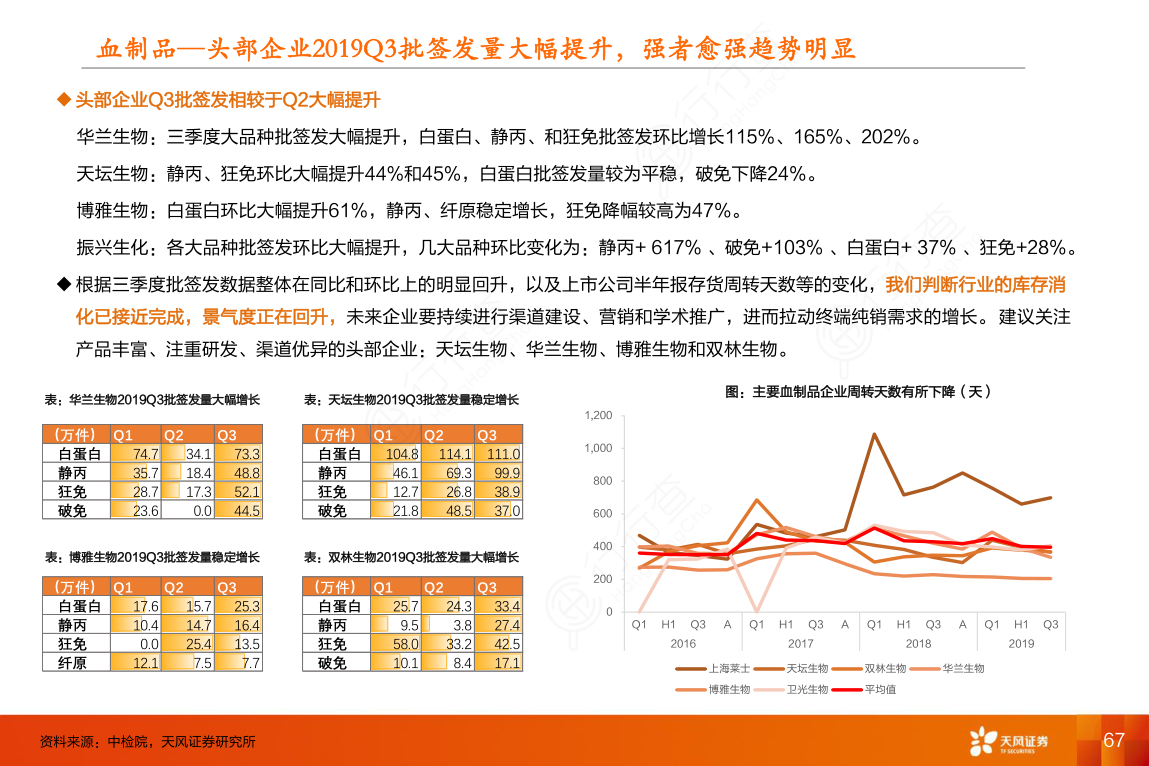 血制品—头部企业2019Q3批签发量大幅提升，强者愈强趋势明显