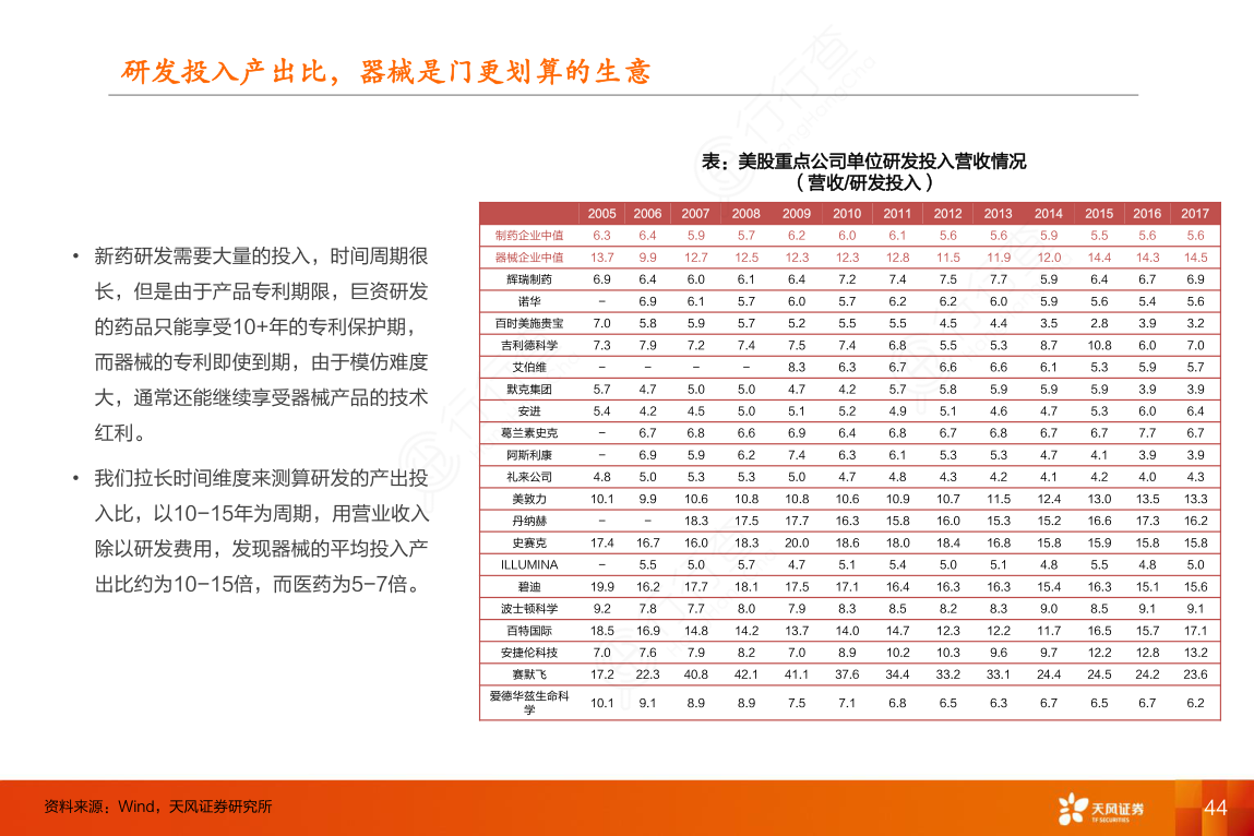 研发投入产出比，器械是门更划算的生意