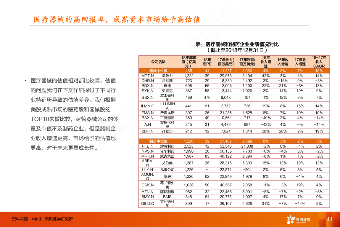 医疗器械的高回报率，成熟资本市场给予高估值