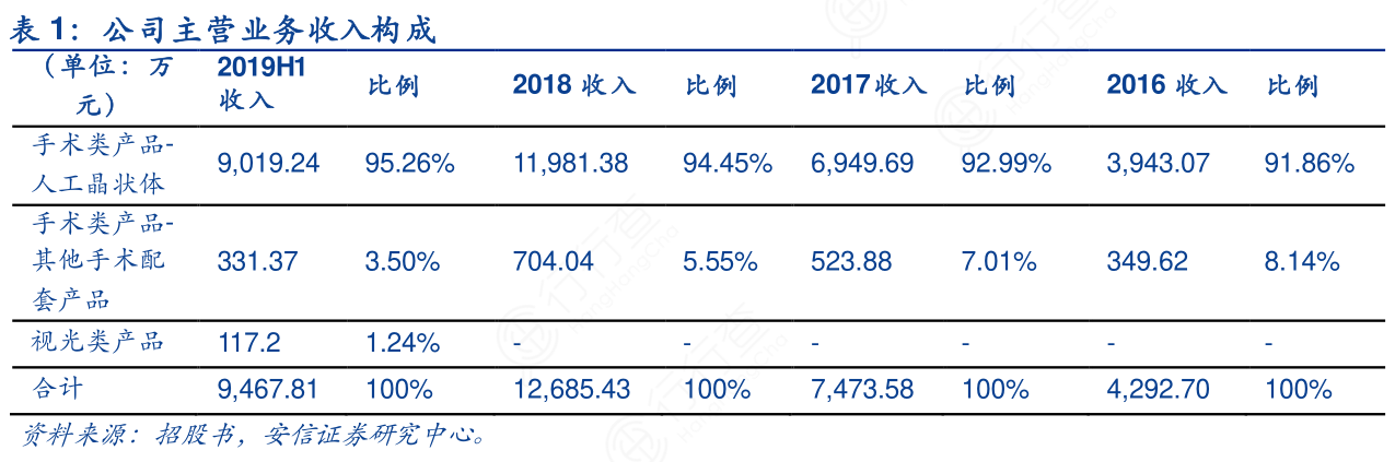 公司主营业务收入构成