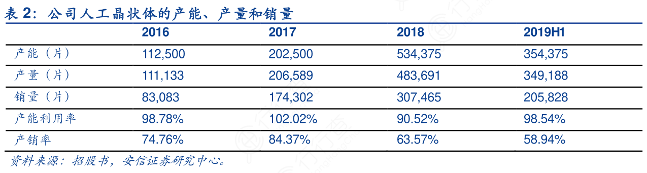 公司人工晶状体的产能、产量和销量