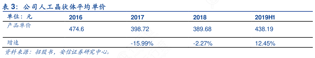公司人工晶状体平均单价