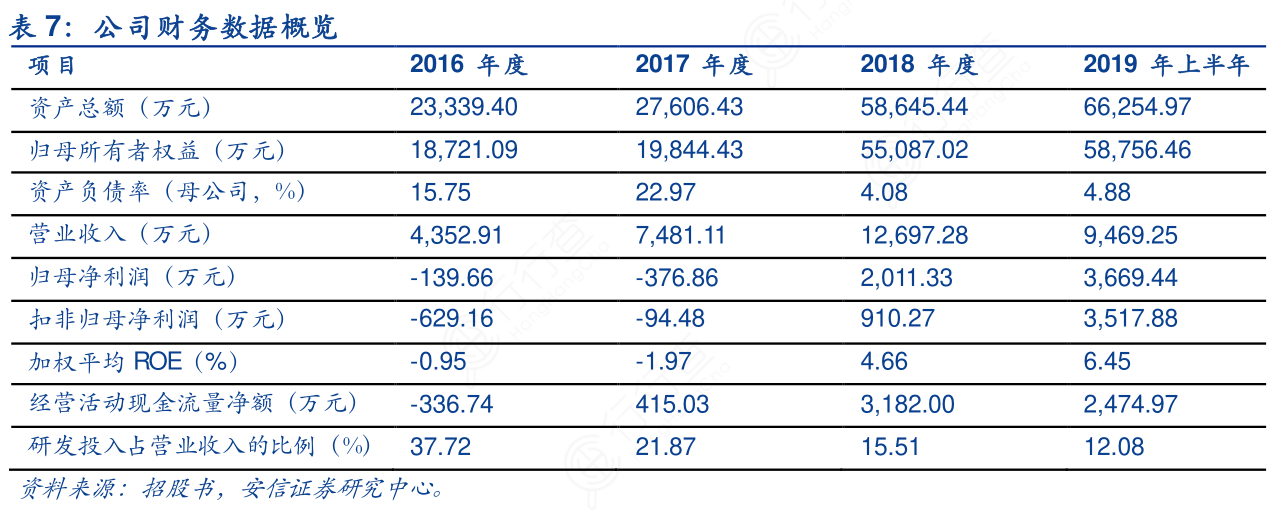 公司财务数据概览