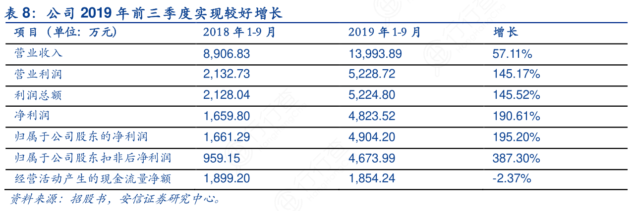 公司_2019年前三季度实现较好增长