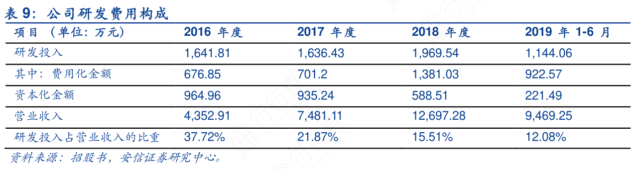 公司研发费用构成