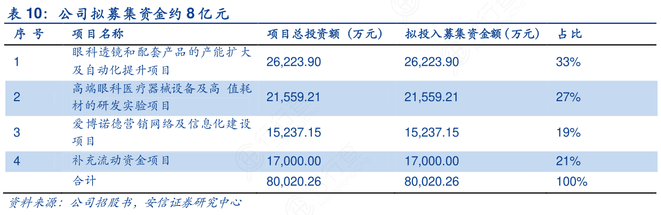 公司拟募集资金约_8亿元