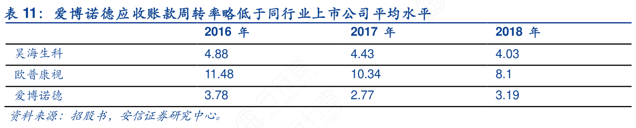 爱博诺德应收账款周转率略低于同行业上市公司平均水平
