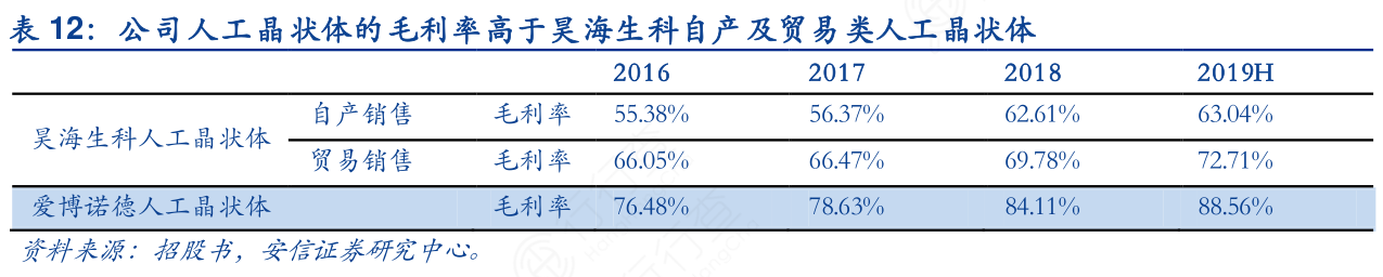 公司人工晶状体的毛利率高于昊海生科自产及贸易类人工晶状体