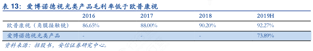 爱博诺德视光类产品毛利率低于欧普康视