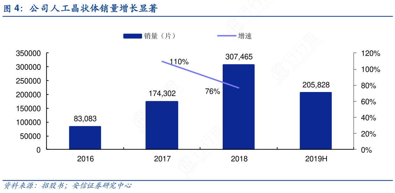 公司人工晶状体销量增长显著