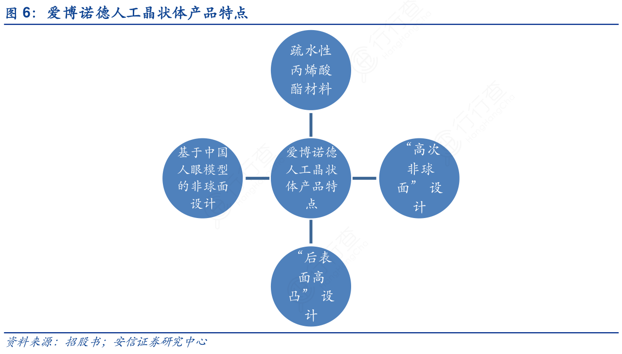 爱博诺德人工晶状体产品特点