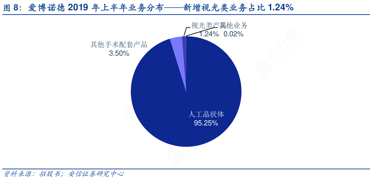 爱博诺德_2019_年上半年业务分布——新增视光类业务占比1-24%