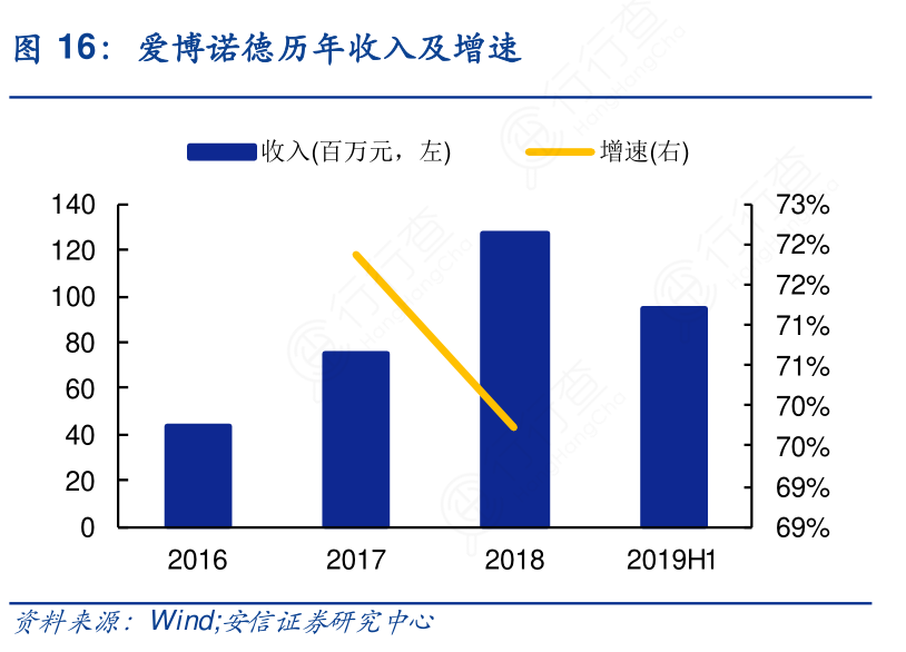 爱博诺德历年收入及增速