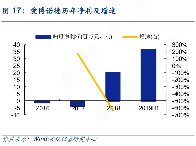 爱博诺德_历年净利及增速