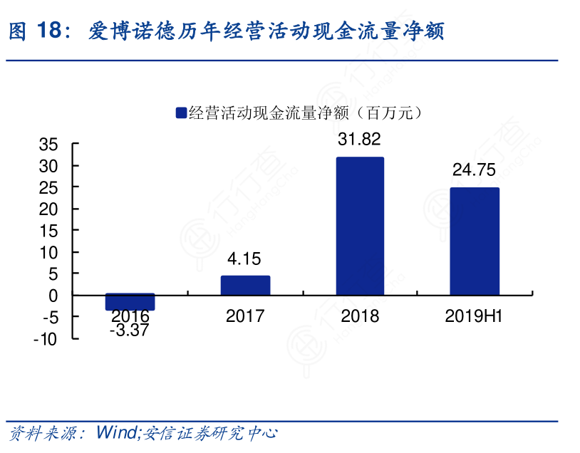爱博诺德历年经营活动现金流量净额