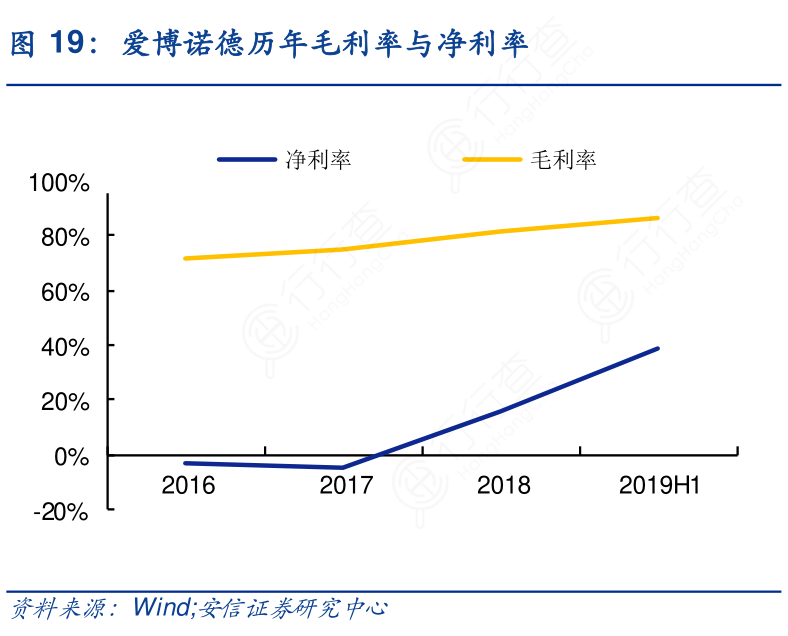 爱博诺德_历年毛利率与净利率