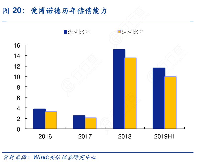 爱博诺德历年偿债能力