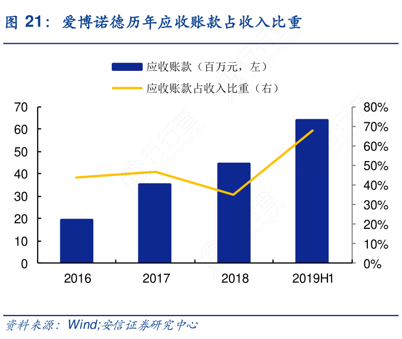 爱博诺德_历年应收账款占收入比重