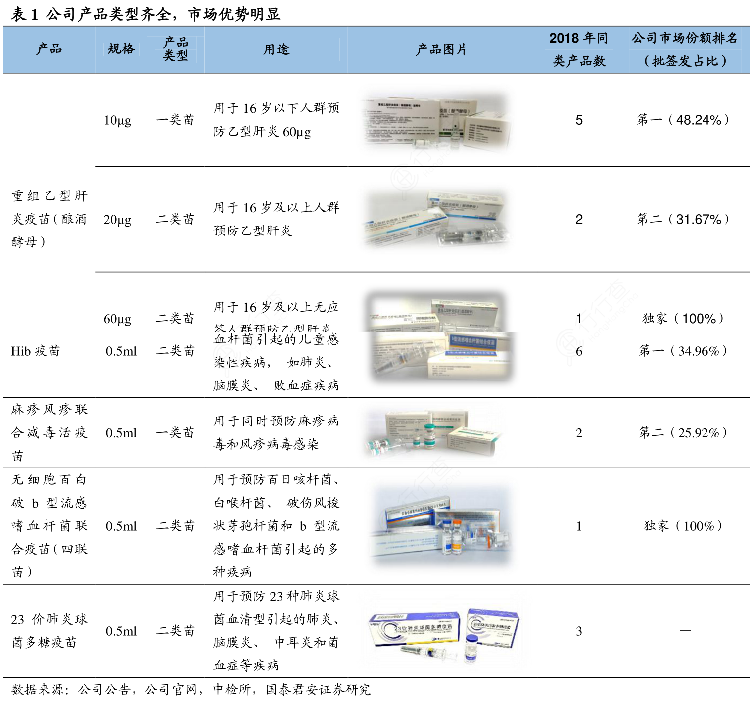 公司产品类型齐全，市场优势明显