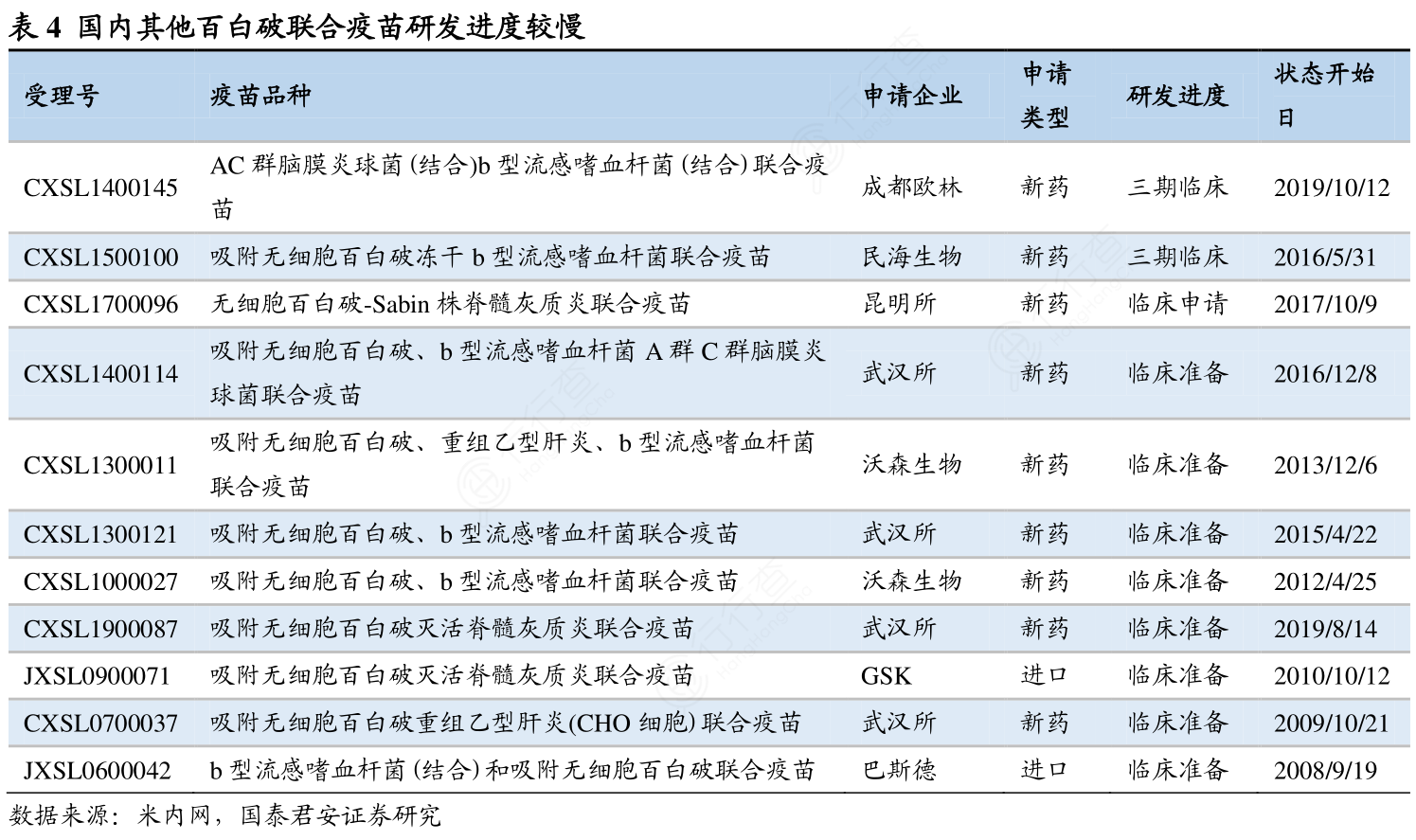 国内其他百白破联合疫苗研发进度较慢