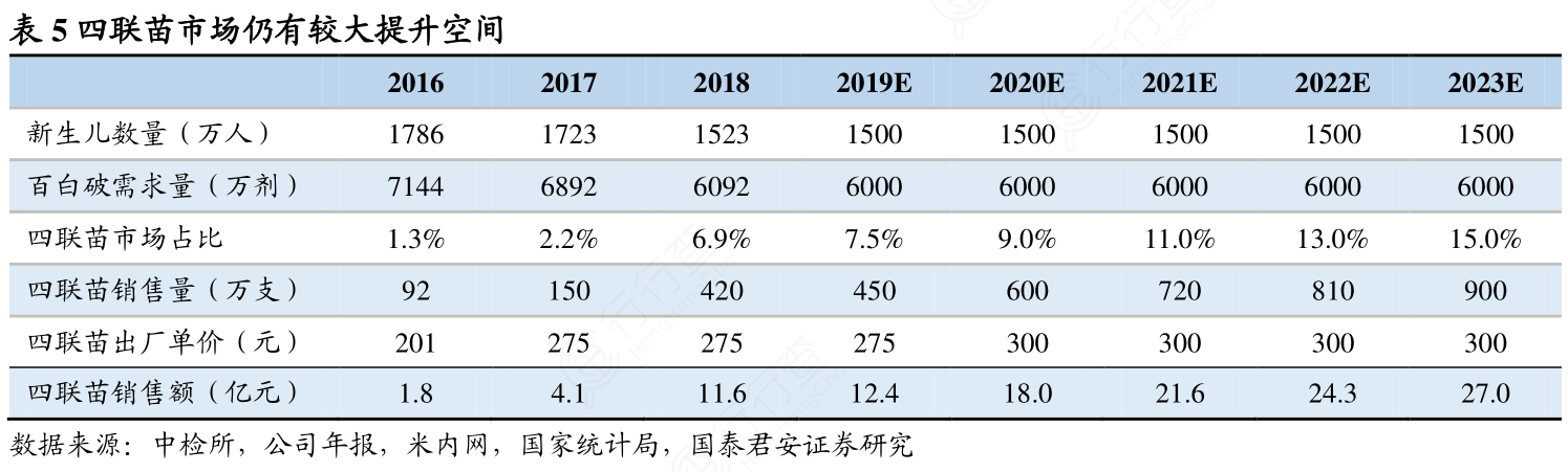 四联苗市场仍有较大提升空间