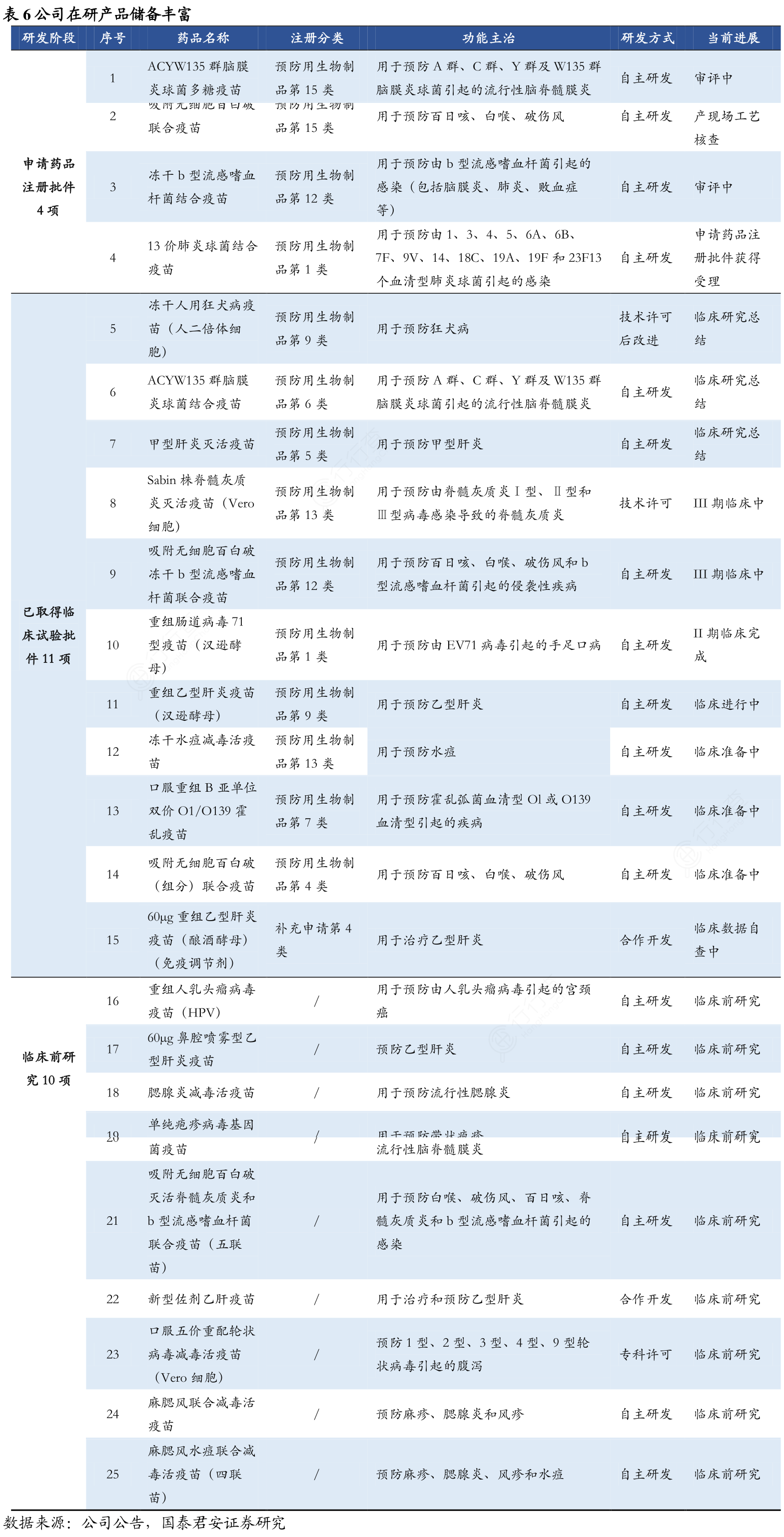公司在研产品储备丰富