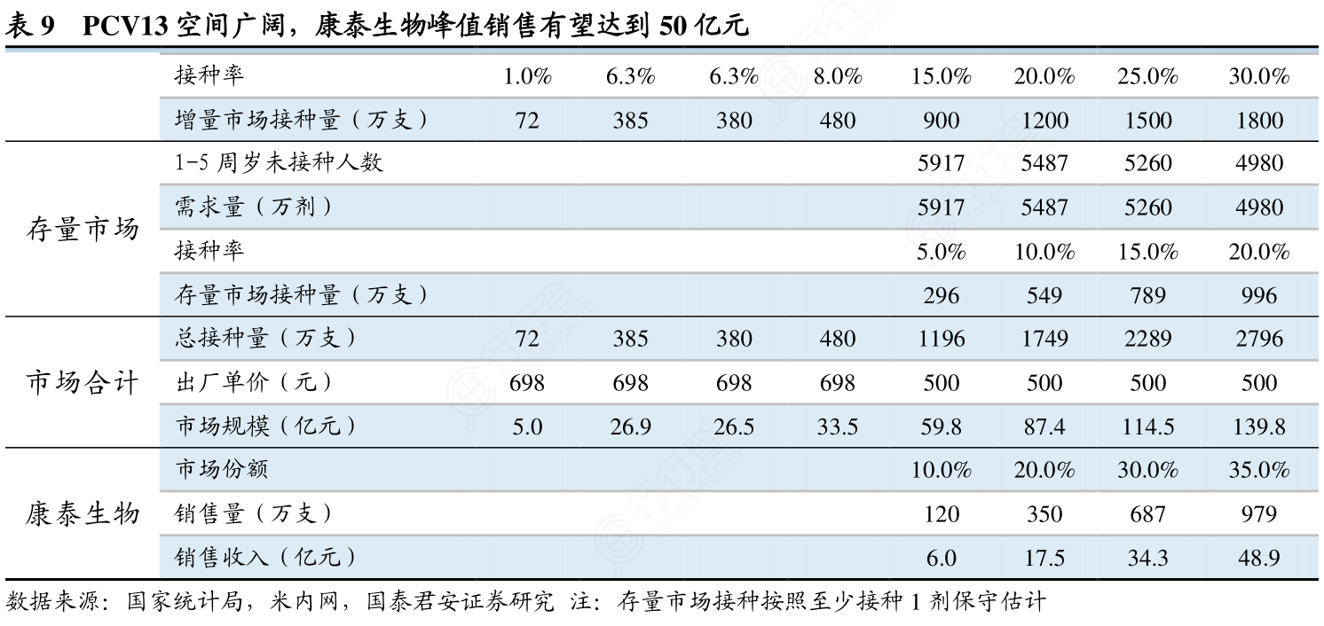 PCV13空间广阔，康泰生物峰值销售有望达到50亿元