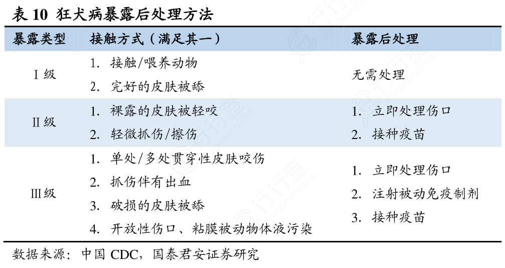 狂犬病暴露后处理方法