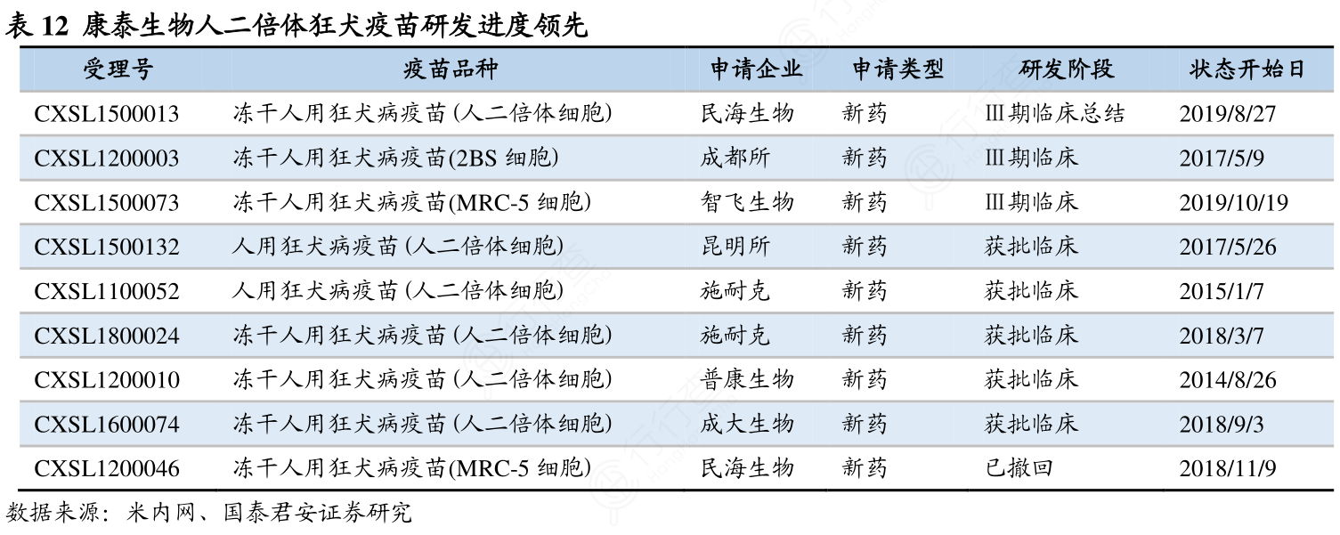 康泰生物人二倍体狂犬疫苗研发进度领先