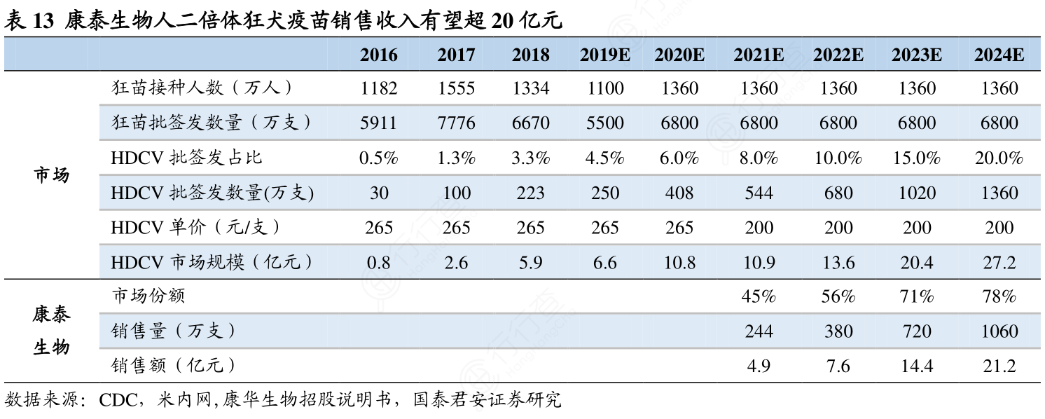 康泰生物人二倍体狂犬疫苗销售收入有望超20亿元
