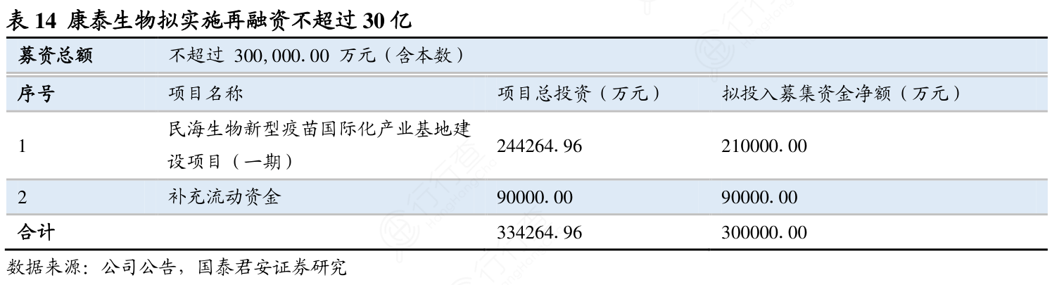 康泰生物拟实施再融资不超过30亿
