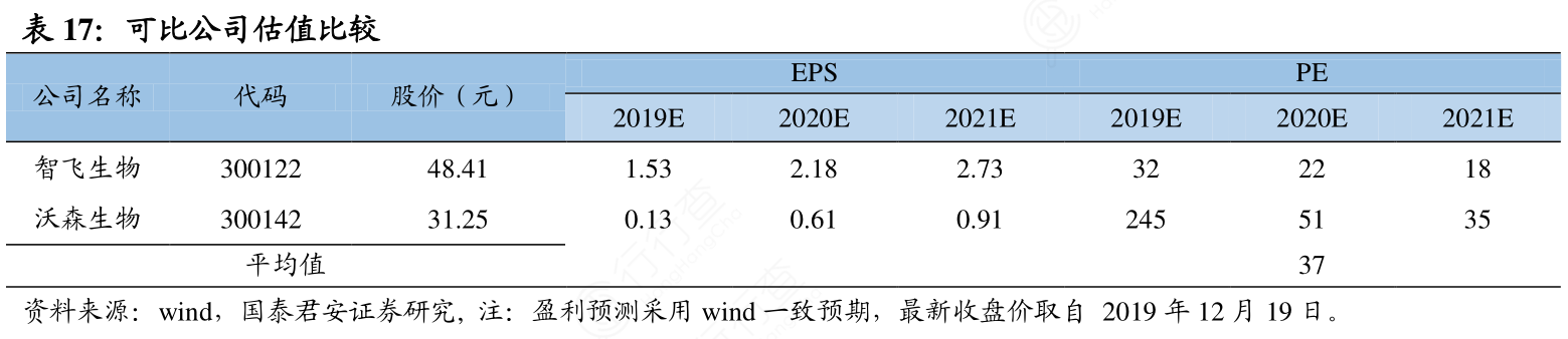 可比公司估值比较